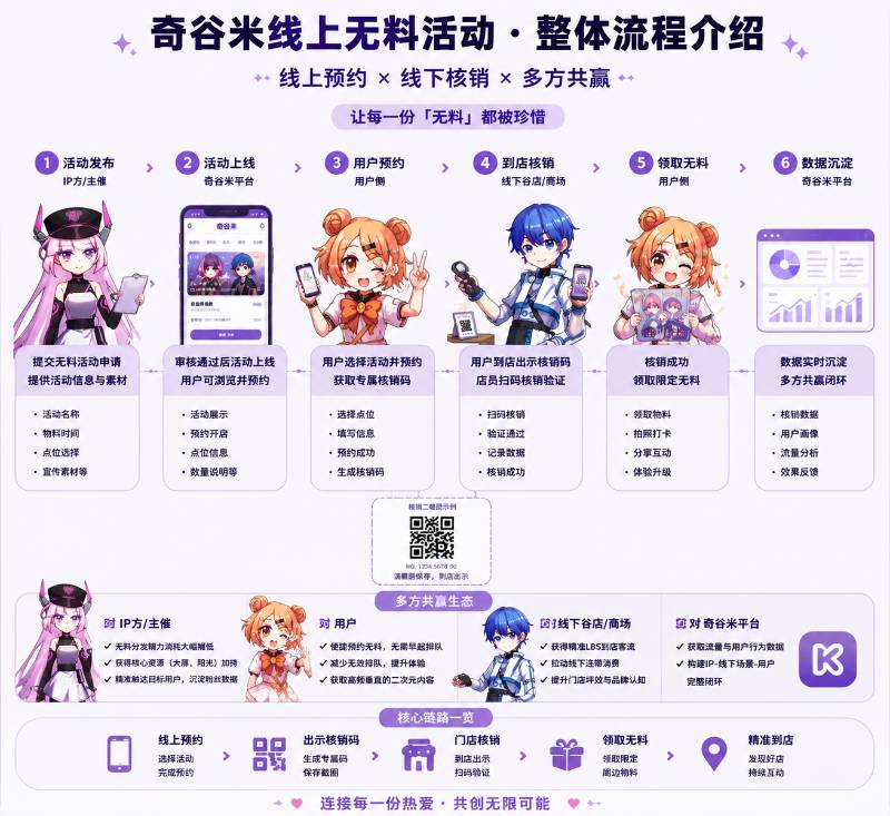 奇谷米线上无料活动整体流程介绍